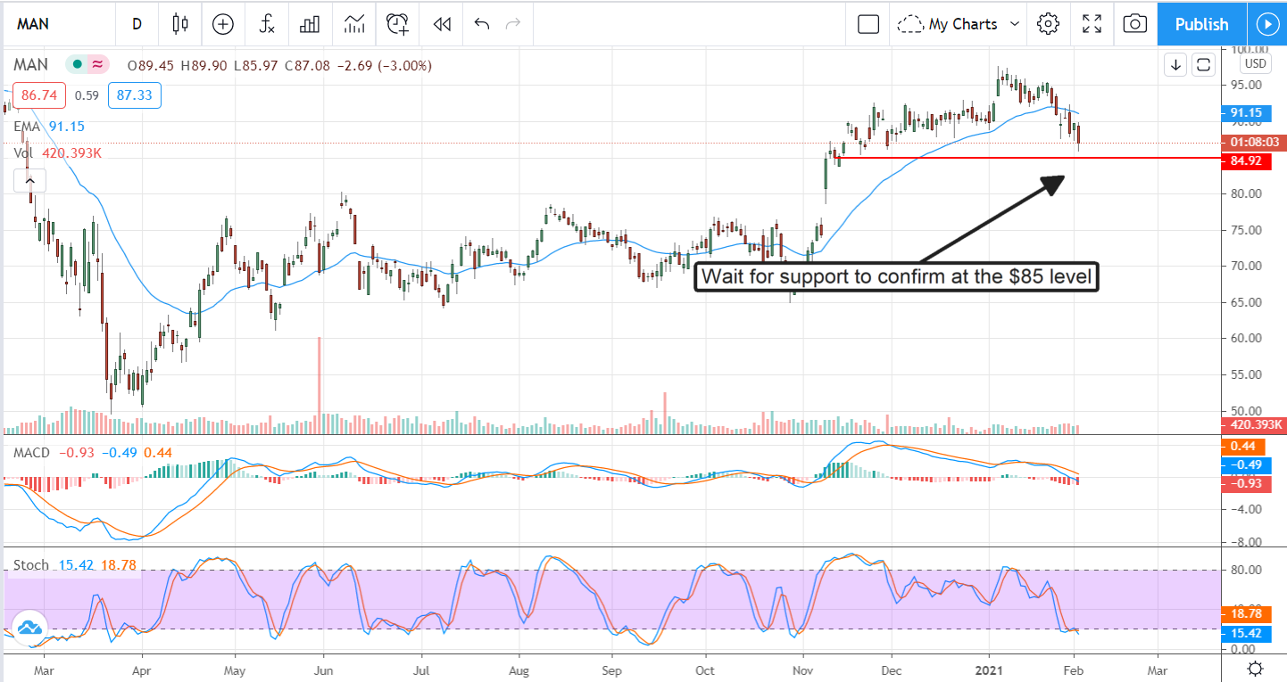 Manpower (NYSE:MAN) Is A Buy On Post-Earnings Weakness